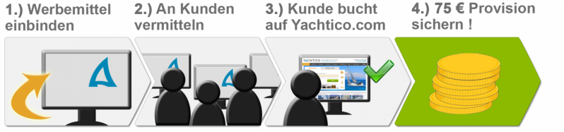 Partnerprogramm Yachtcharter YACHTICO.com